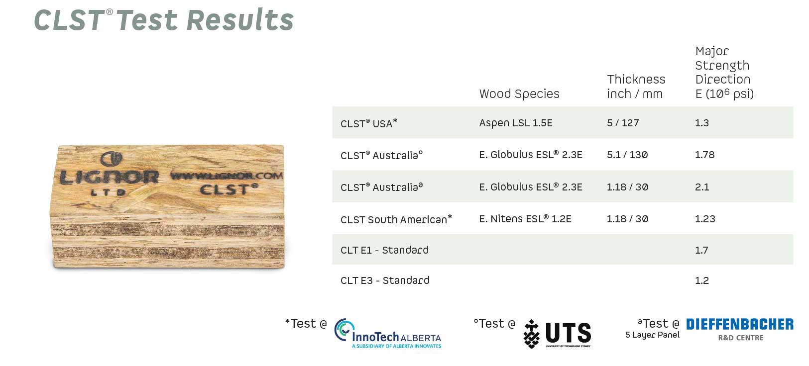 Lignor CLST Test Result