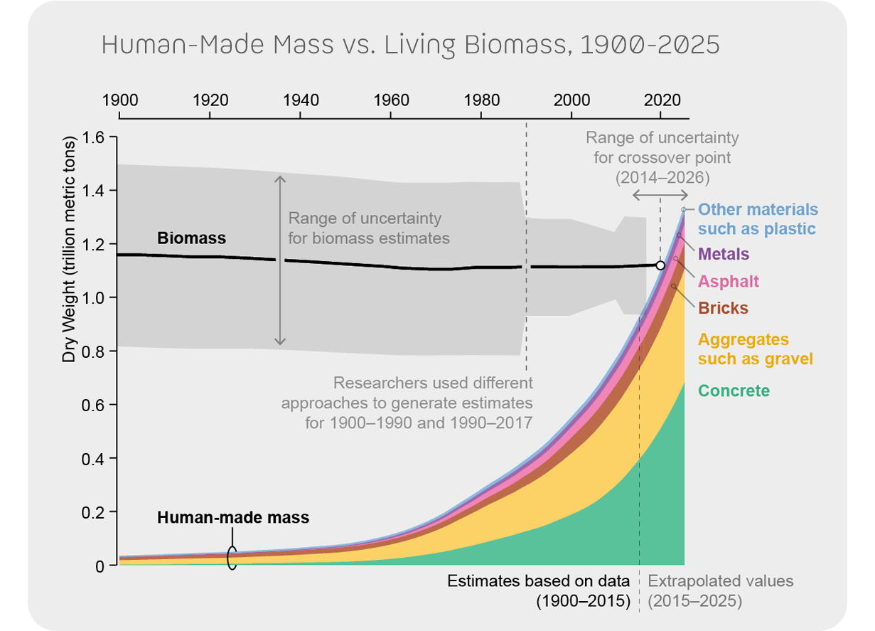 Global Human-Made Mass Exceeds All Living Biomass